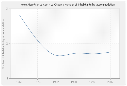La Chaux : Number of inhabitants by accommodation